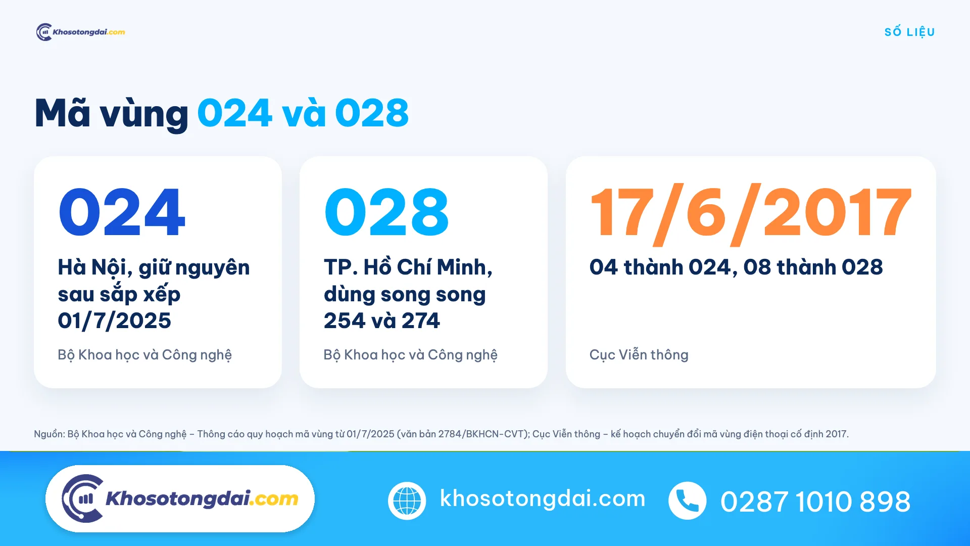 Mã vùng đầu số 028 TP. Hồ Chí Minh và 024 Hà Nội theo Bộ Khoa học và Công nghệ