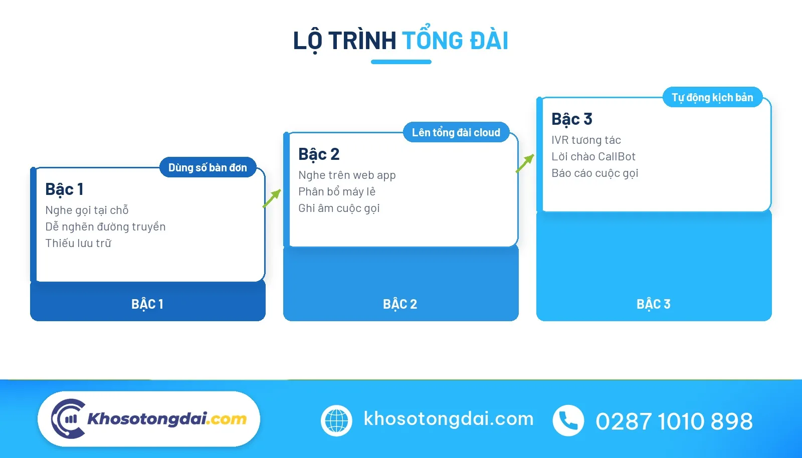 Quy trình triển khai đầu số 0287 trên cloud