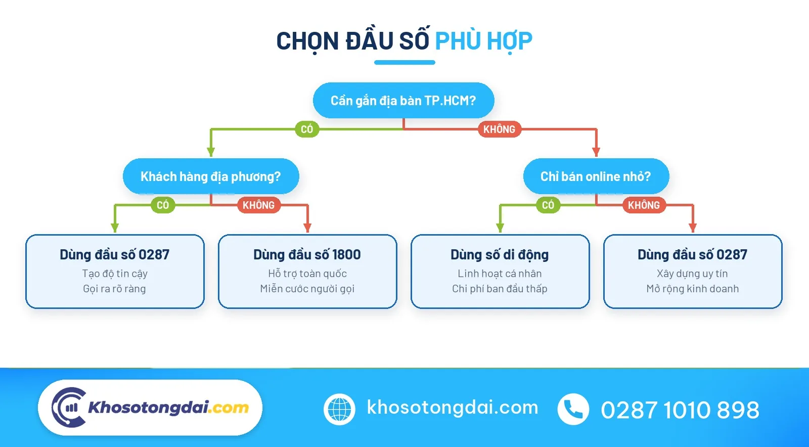 Sơ đồ lựa chọn đầu số 0287 cho doanh nghiệp