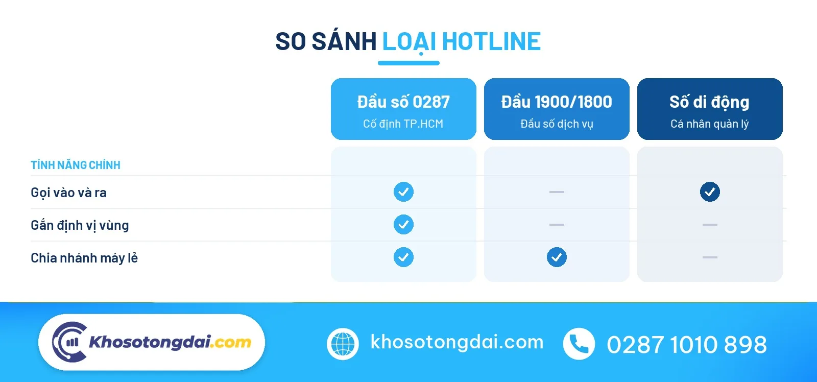 So sánh đầu số 0287 với các hotline khác