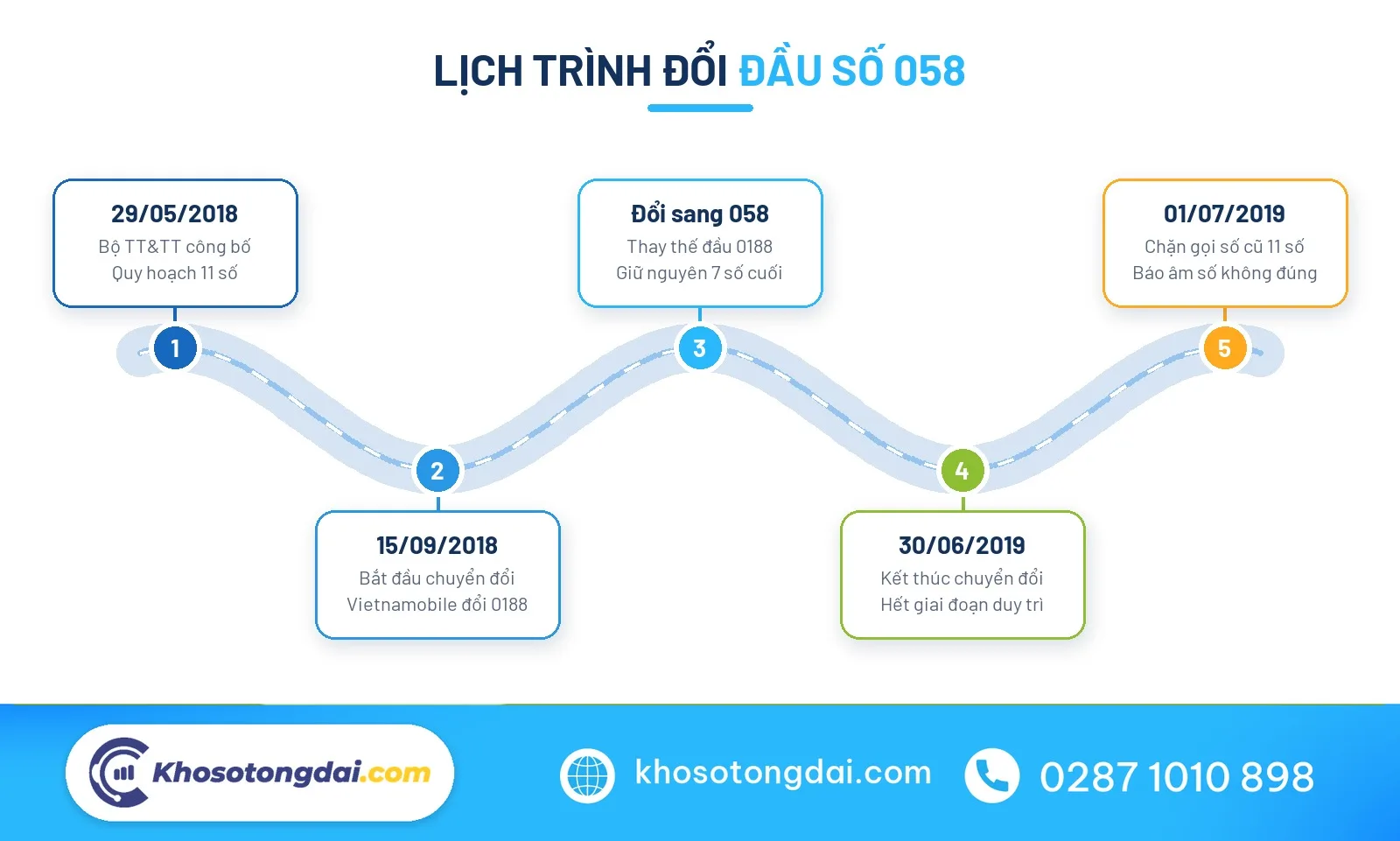 Hành trình chuyển đổi từ 0188 sang đầu số 058