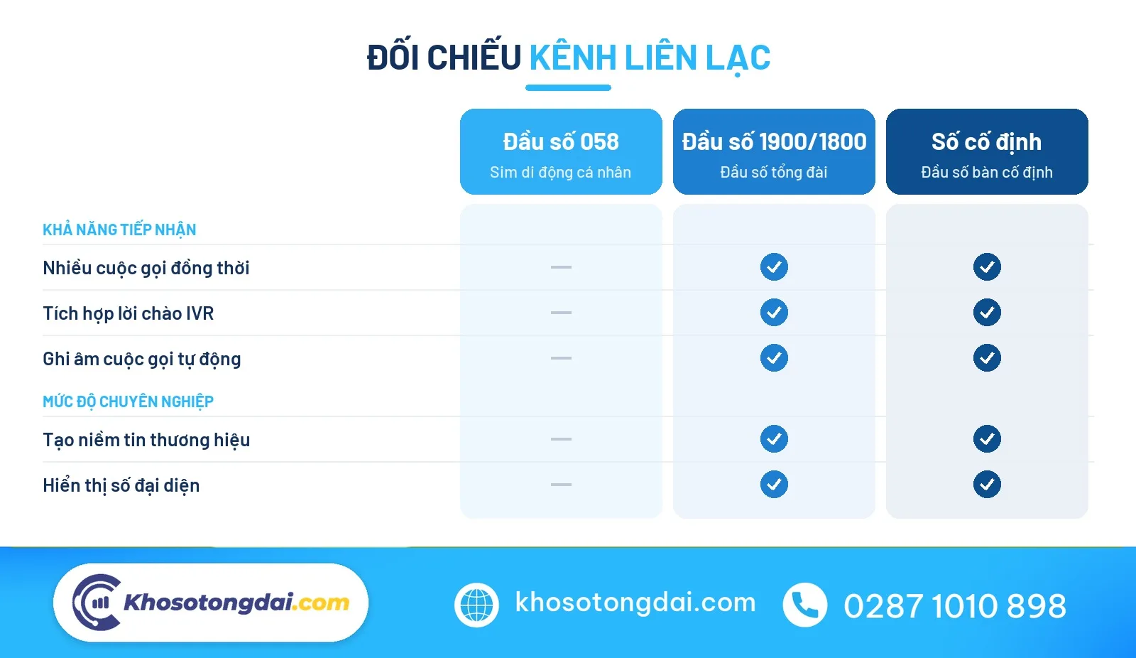 So sánh đầu số 058 với đầu số tổng đài doanh nghiệp