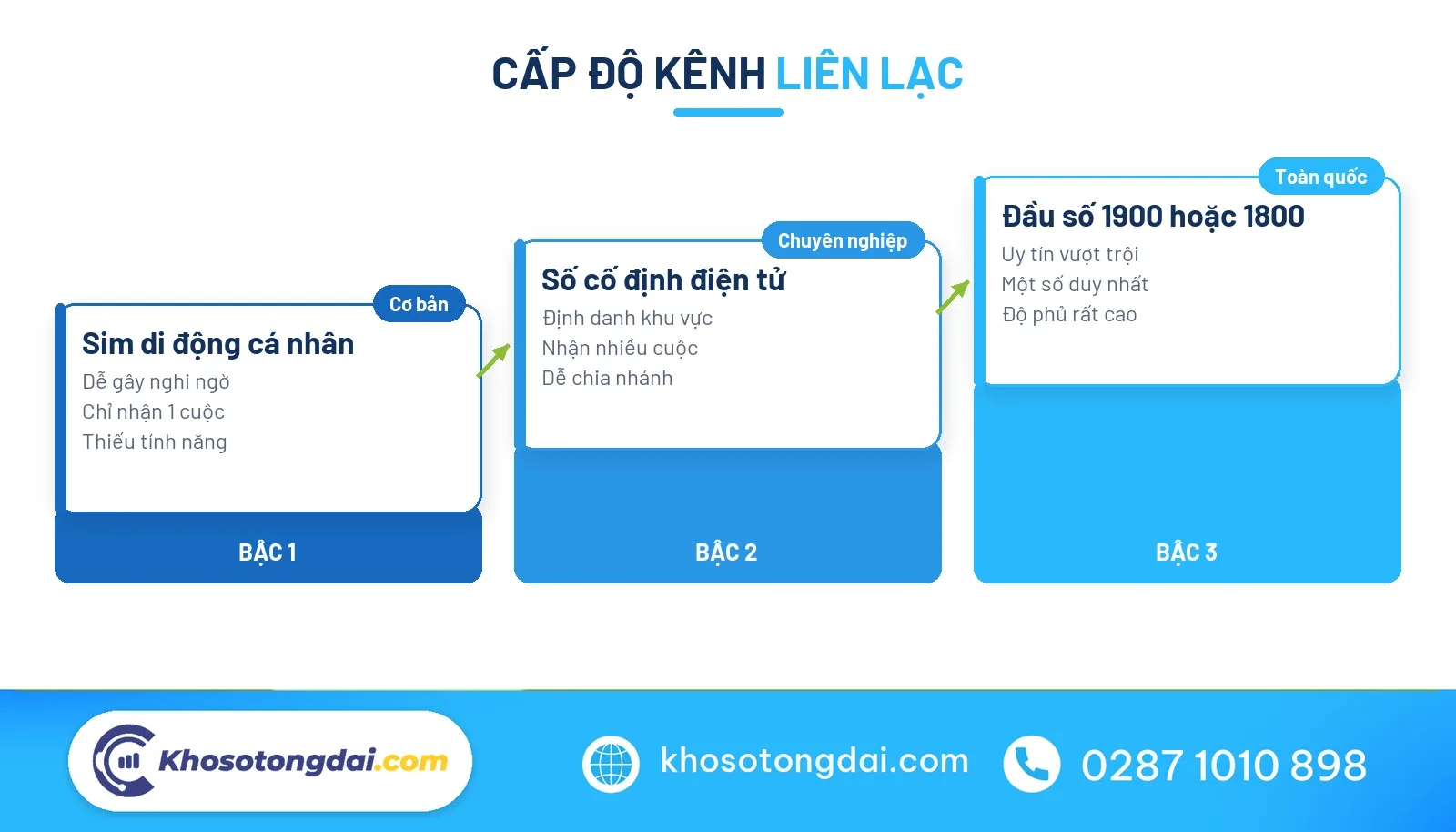 Các cấp độ uy tín từ đầu số 059 đến đầu số tổng đài