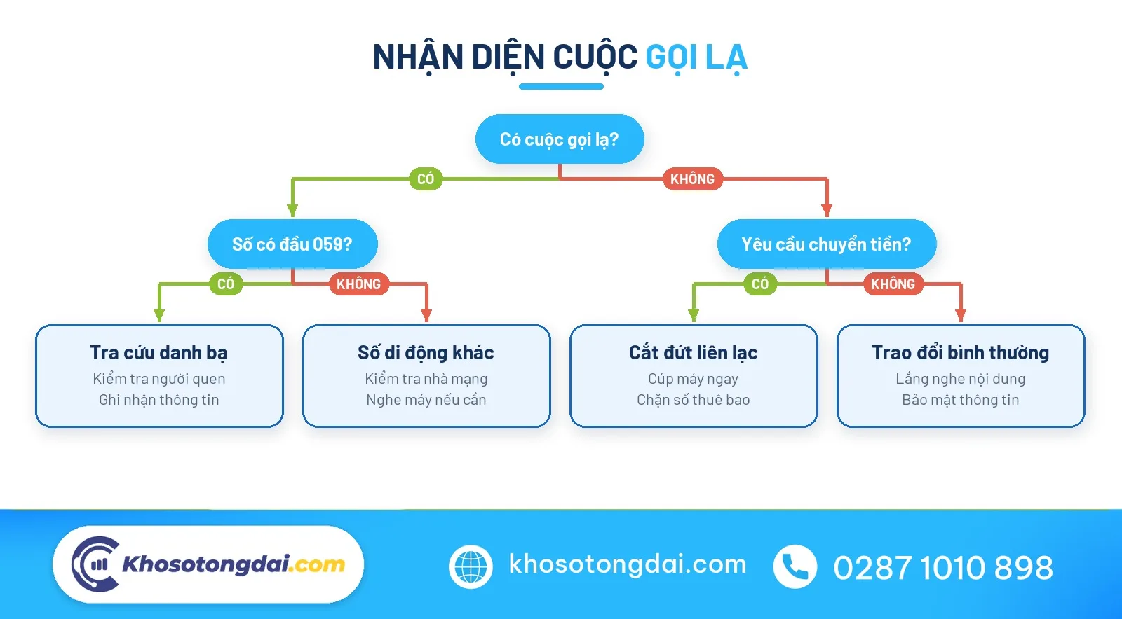 Sơ đồ nhận diện đầu số 059 và hướng xử lý cuộc gọi