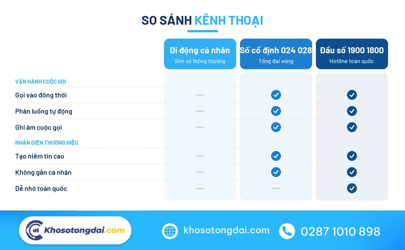 So sánh đầu số 059 di động với đầu số tổng đài