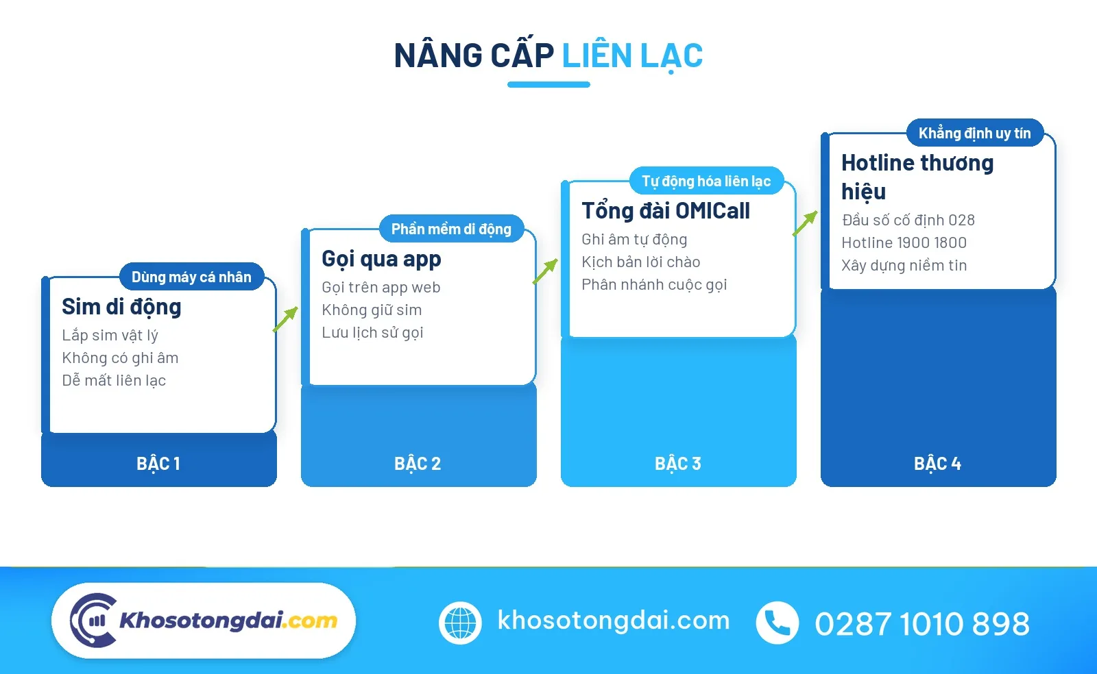 Nâng cấp đầu số 086