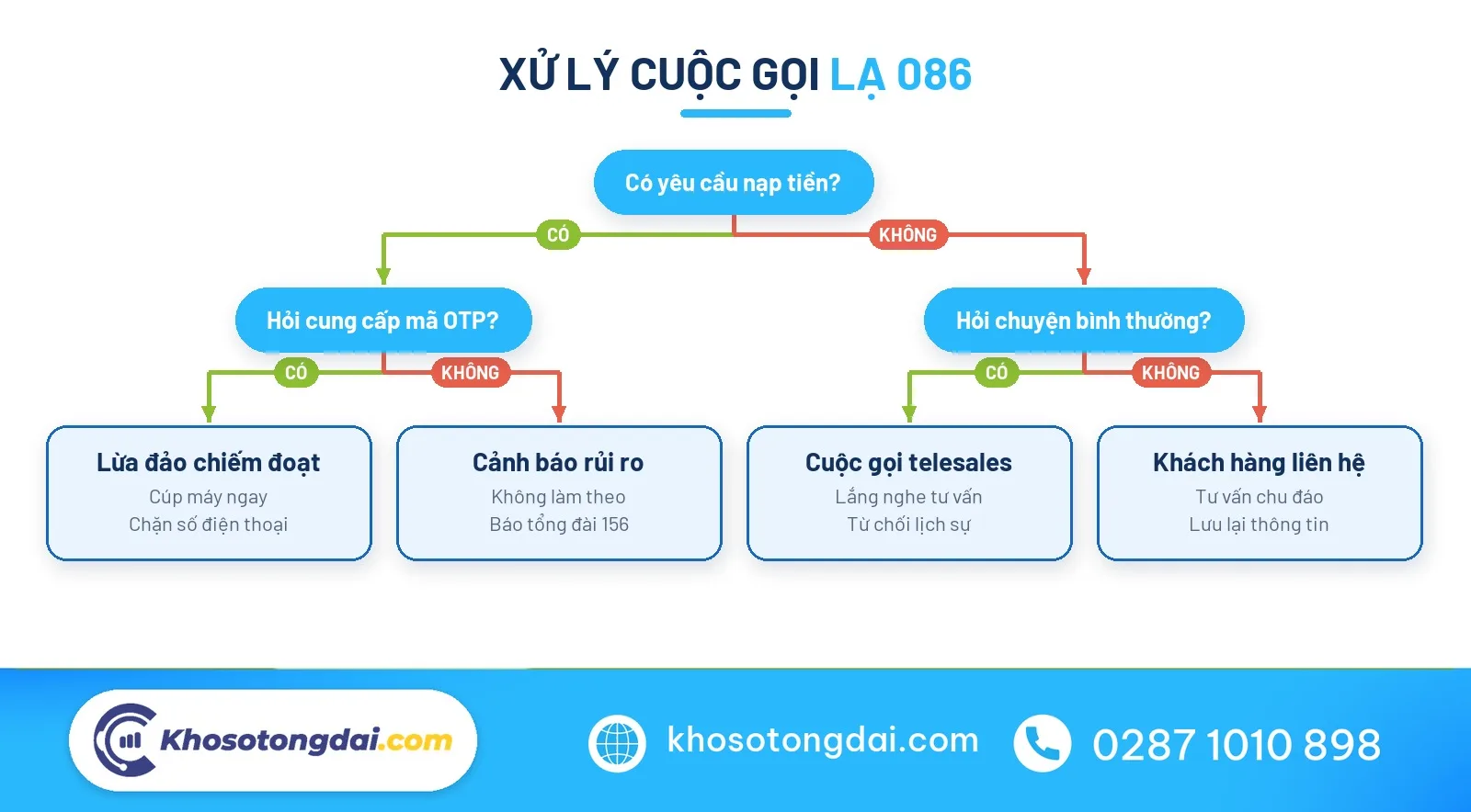 Xử lý cuộc gọi 086