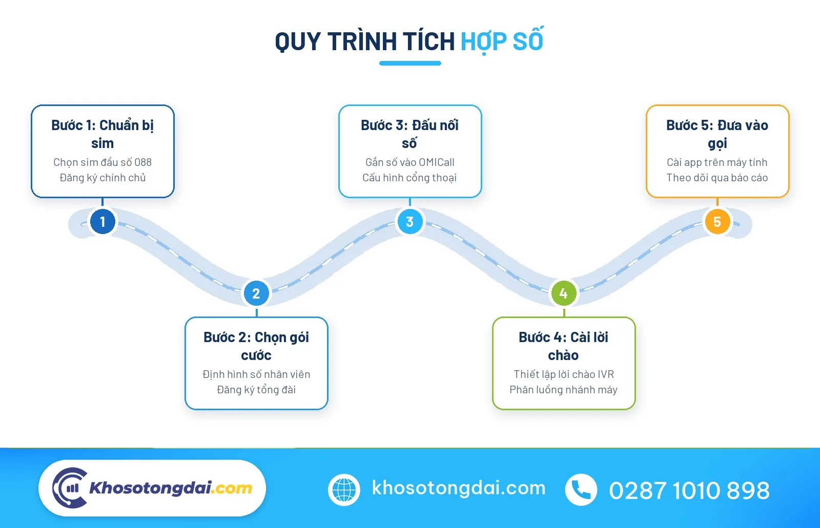 Đầu số 088 lên OMICall