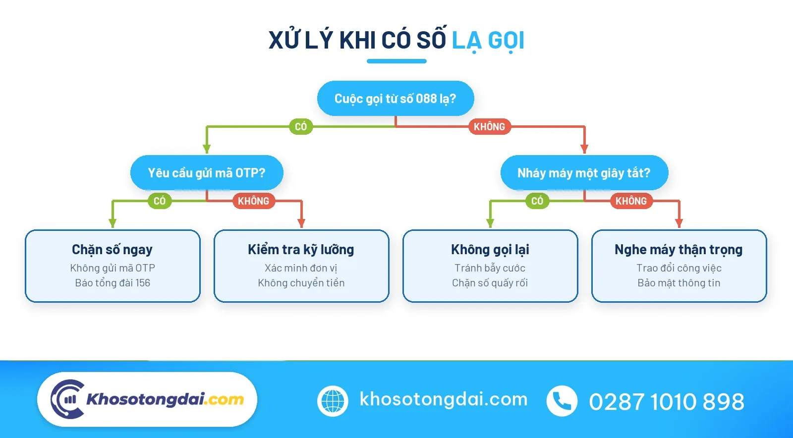 Xử lý cuộc gọi đầu số 088