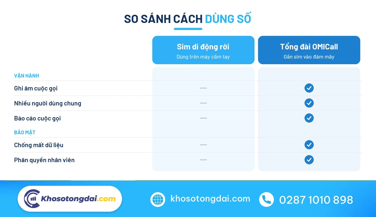 So sánh dùng đầu số 088