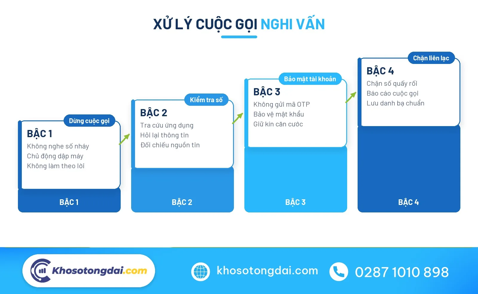 Sơ đồ bậc thang xử lý an toàn cuộc gọi nghi vấn từ đầu số 099