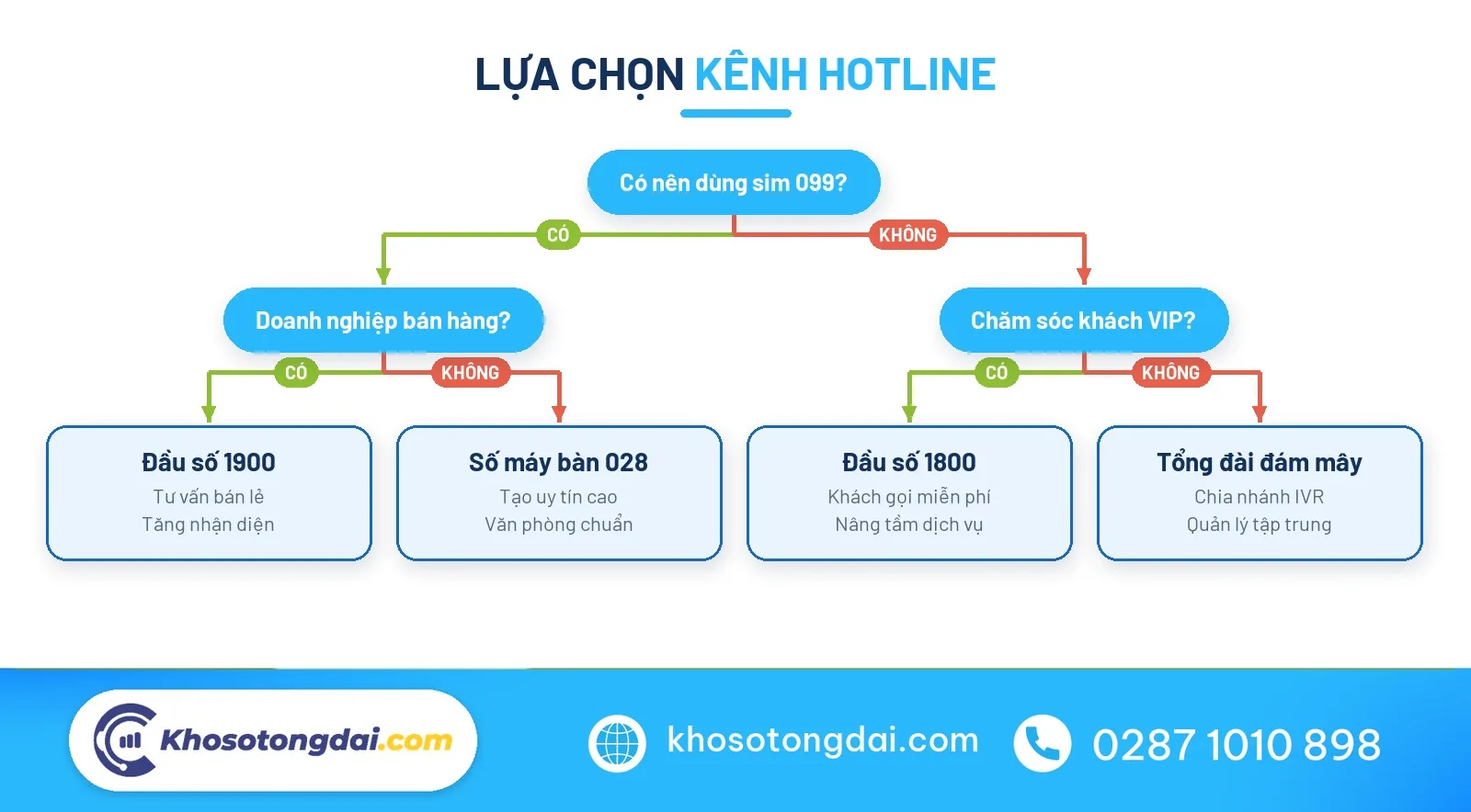 Sơ đồ cây quyết định lựa chọn hotline thay thế đầu số 099 cho doanh nghiệp
