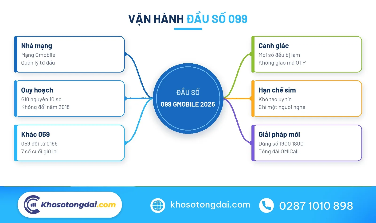 Sơ đồ tư duy toàn diện về đầu số 099 và giải pháp hotline 2026