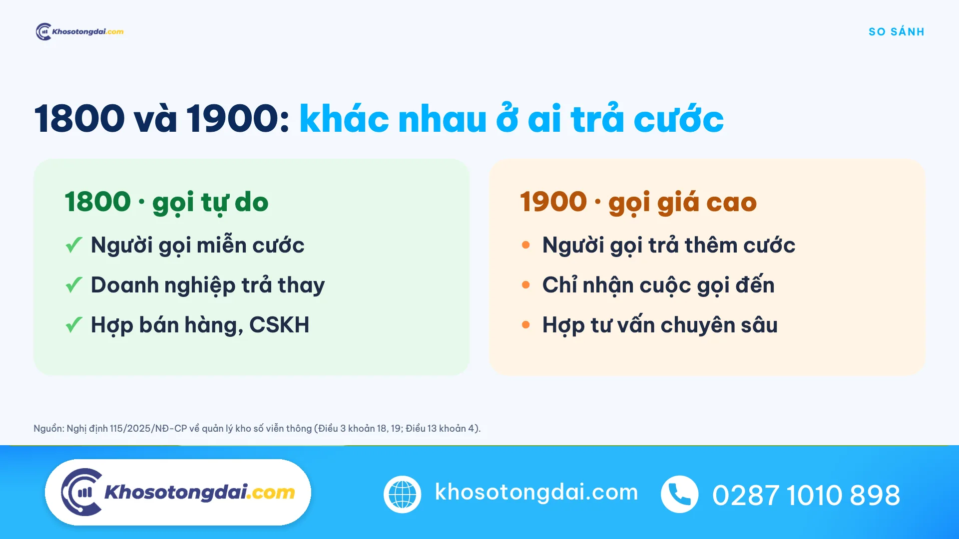 So sánh đầu số 1800 gọi tự do và đầu số 1900 gọi giá cao theo Nghị định 115/2025