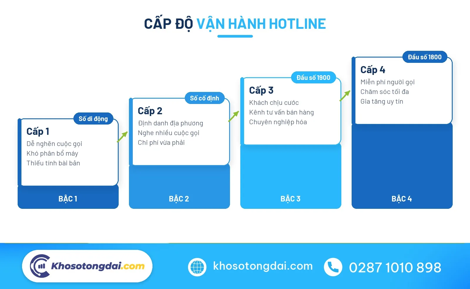 Các cấp độ vận hành hotline doanh nghiệp học từ mobiphone hotline