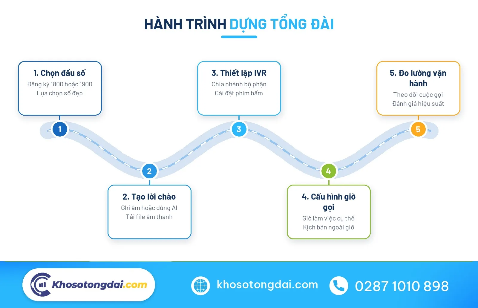 Quy trình thiết lập hệ thống liên lạc chuẩn mobiphone hotline
