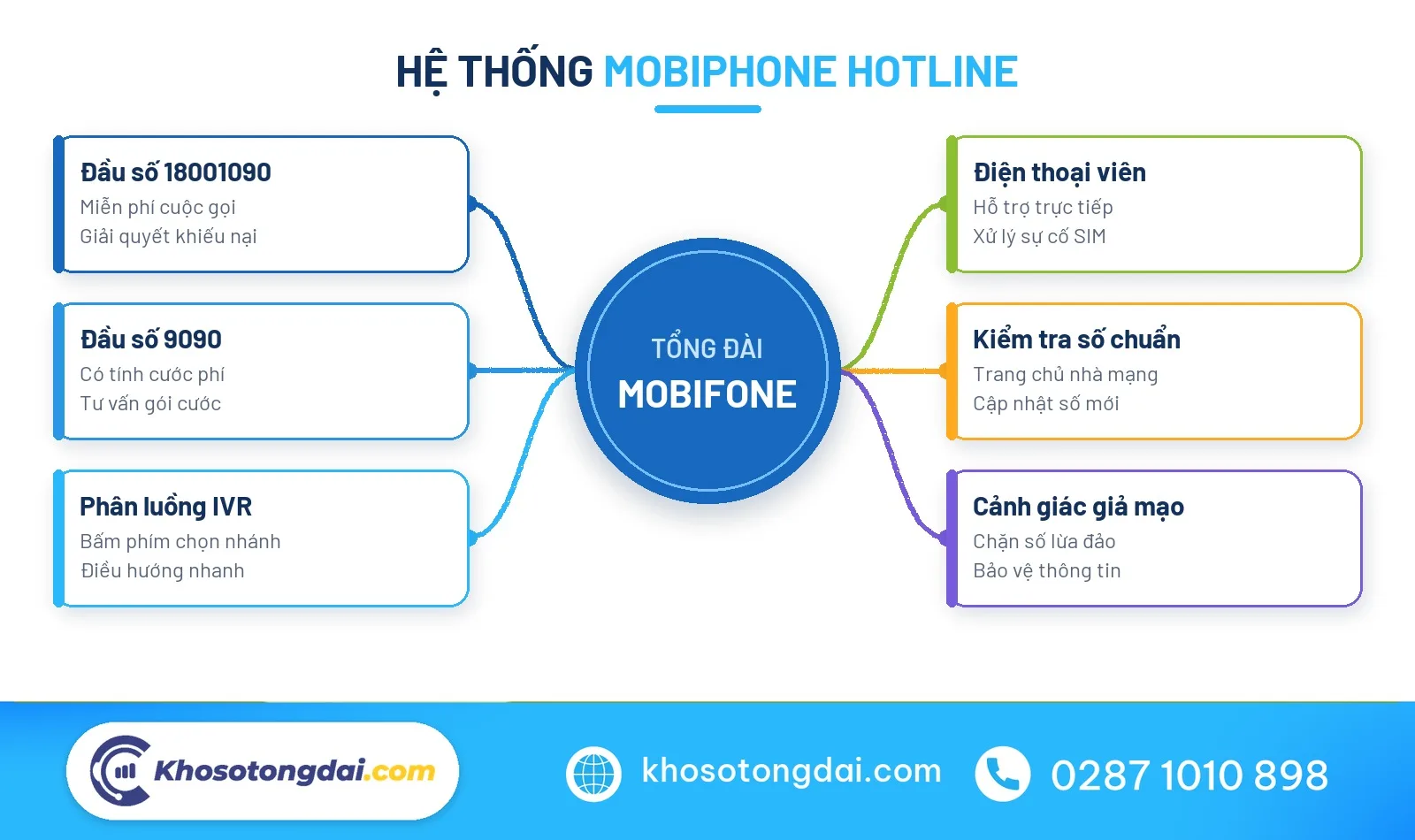 Sơ đồ hệ thống mobiphone hotline và chức năng phân luồng