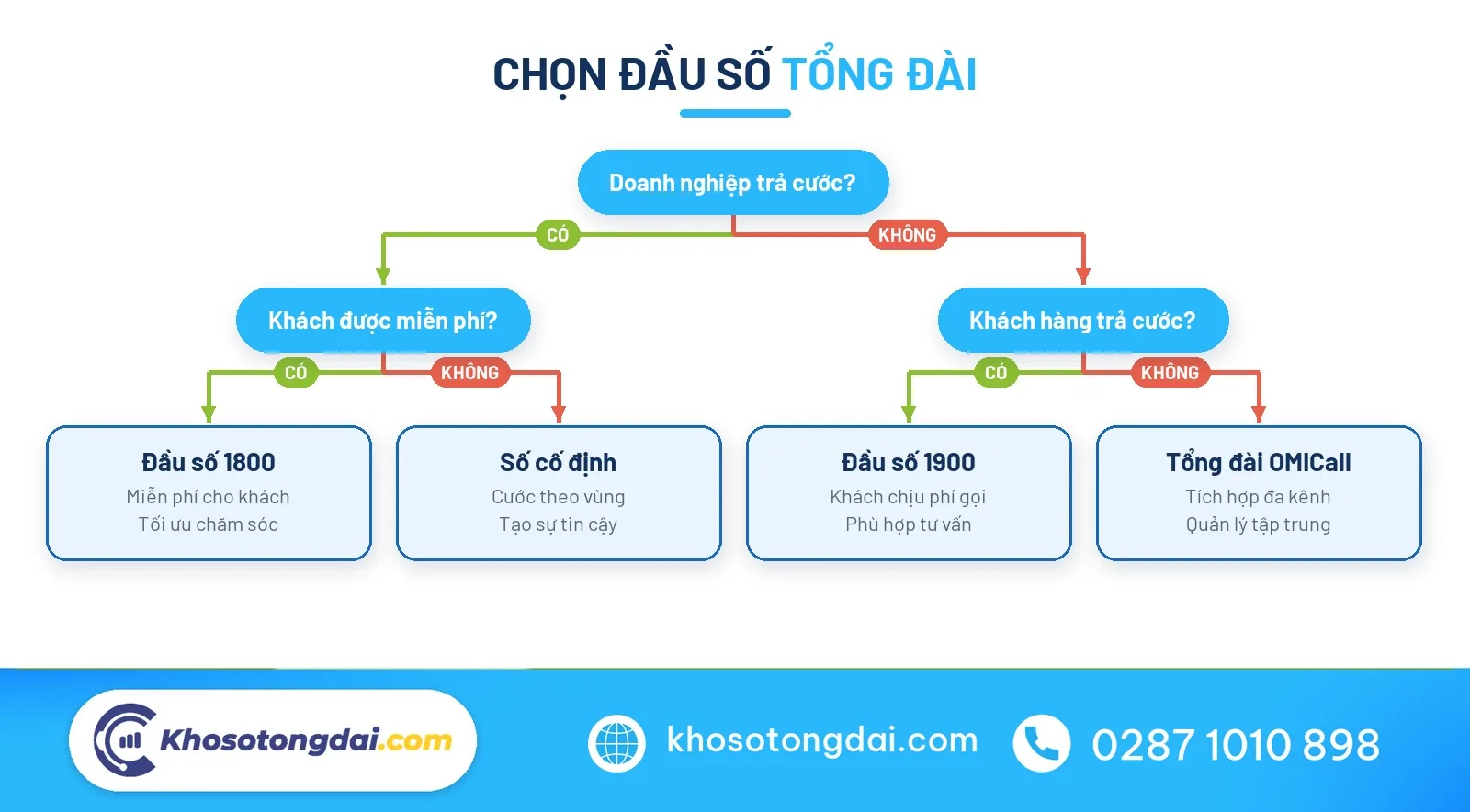 Sơ đồ chọn số hotline Viettel và doanh nghiệp