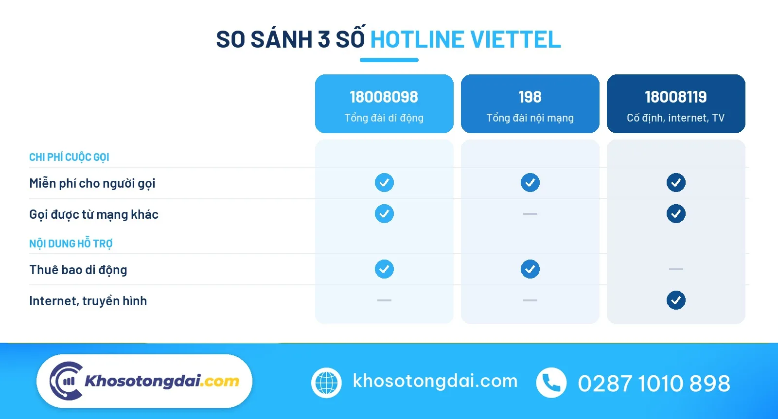 Bảng so sánh hotline Viettel chính thức