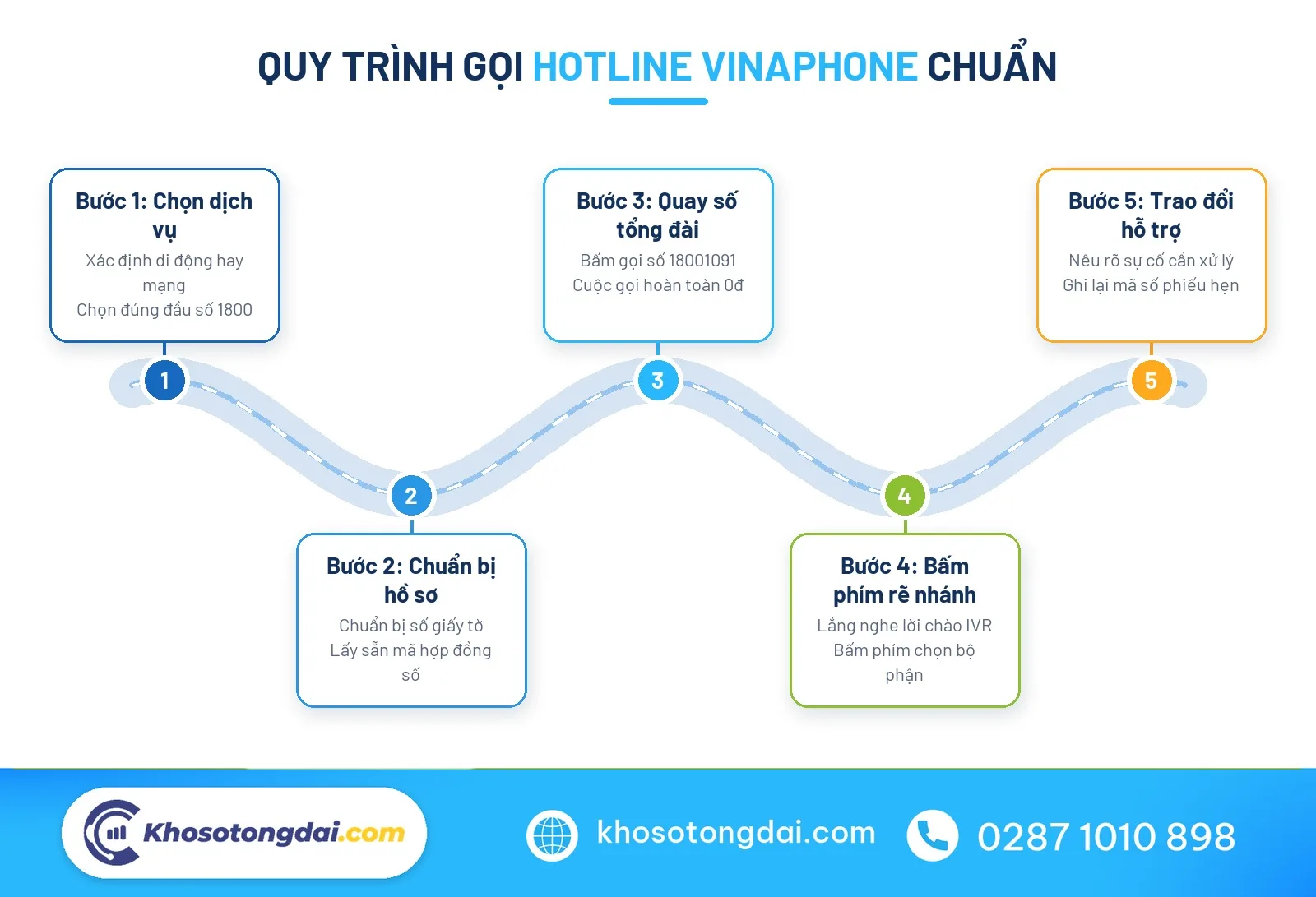 Sơ đồ các bước gọi hotline VinaPhone gặp tổng đài viên nhanh