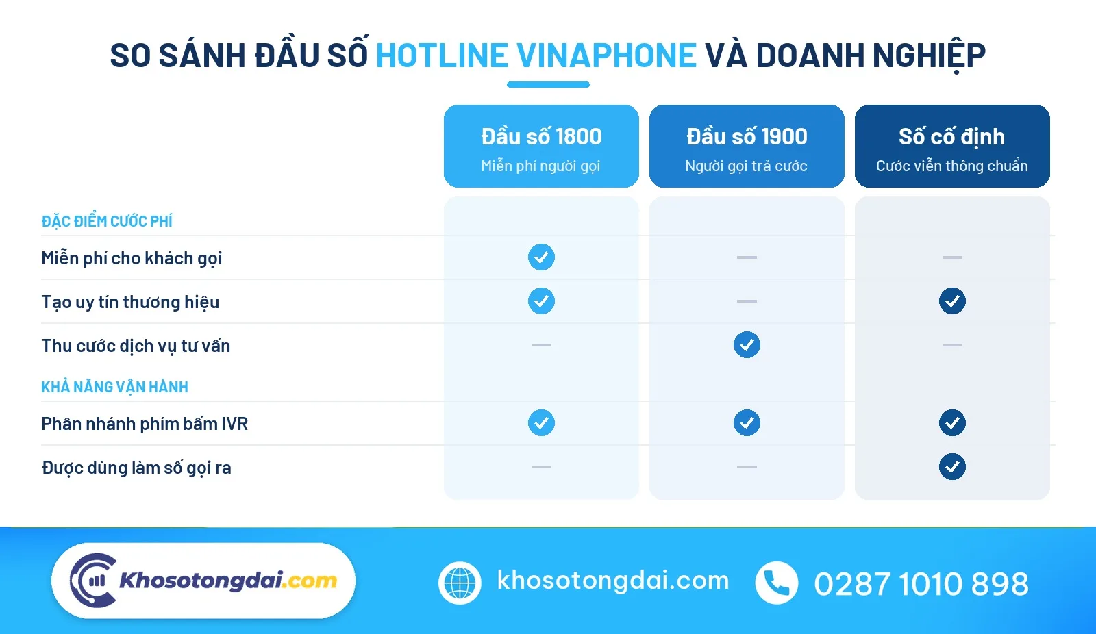 Bảng so sánh đầu số hotline VinaPhone và các dòng đầu số doanh nghiệp