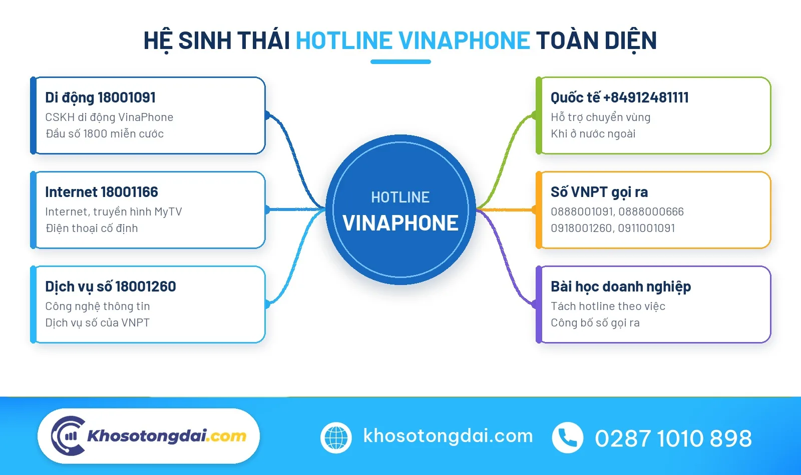 Mô hình tư duy hệ thống hotline VinaPhone và giải pháp tổng đài