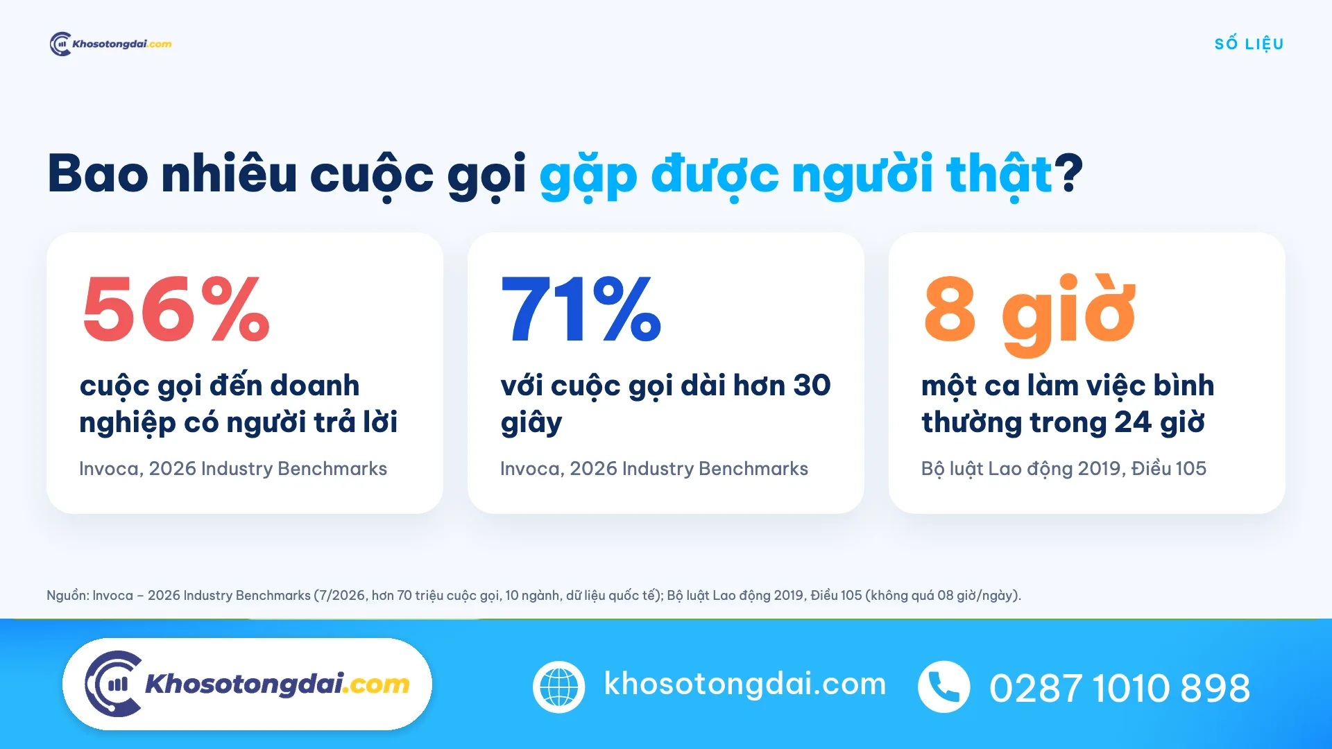 Số liệu cuộc gọi đến số hotline doanh nghiệp được người thật trả lời theo Invoca 2026