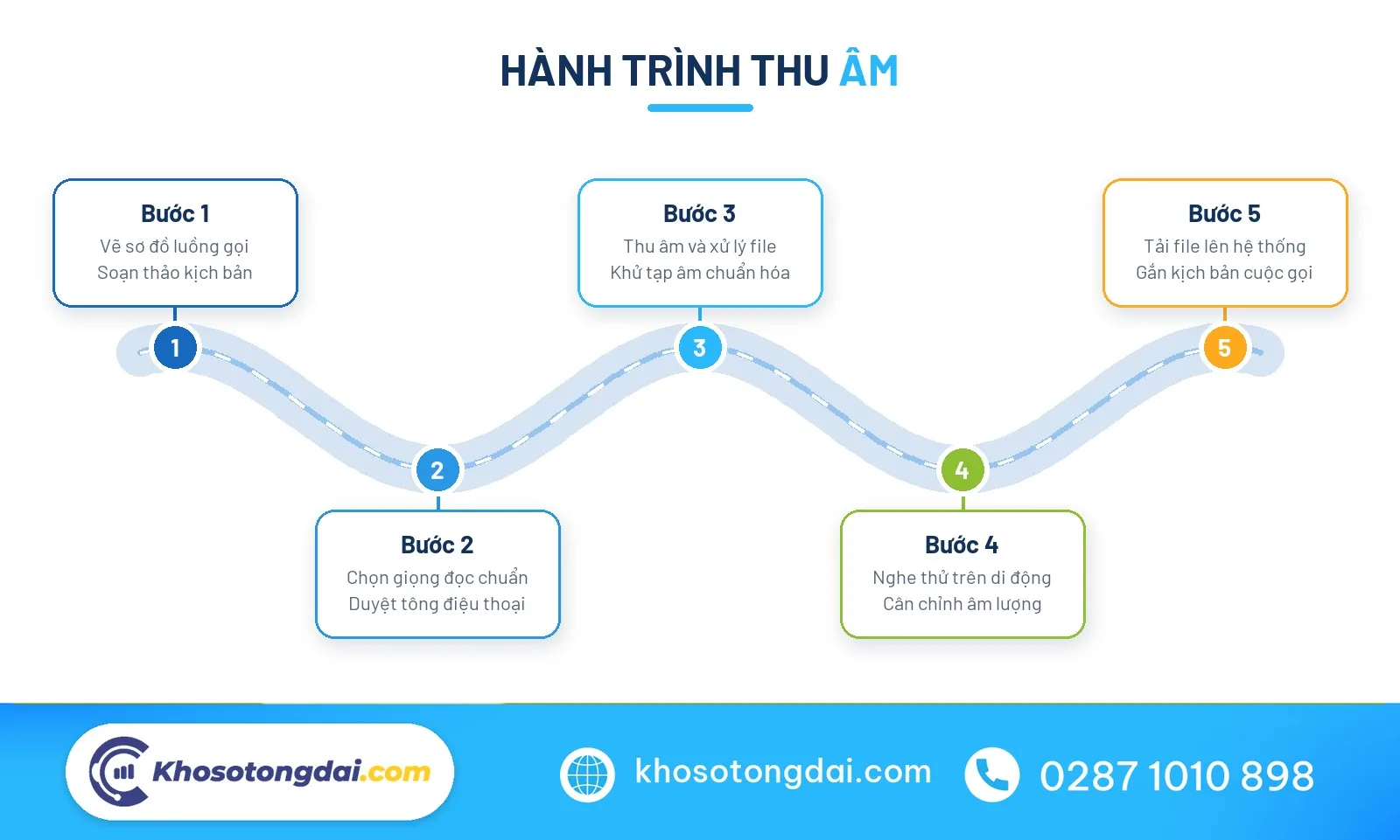 Sơ đồ quy trình 5 bước thu âm tổng đài chuẩn hóa