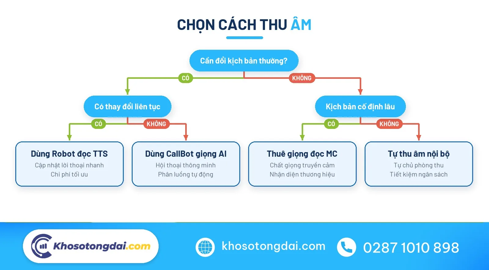Cây quyết định lựa chọn phương thức thu âm tổng đài