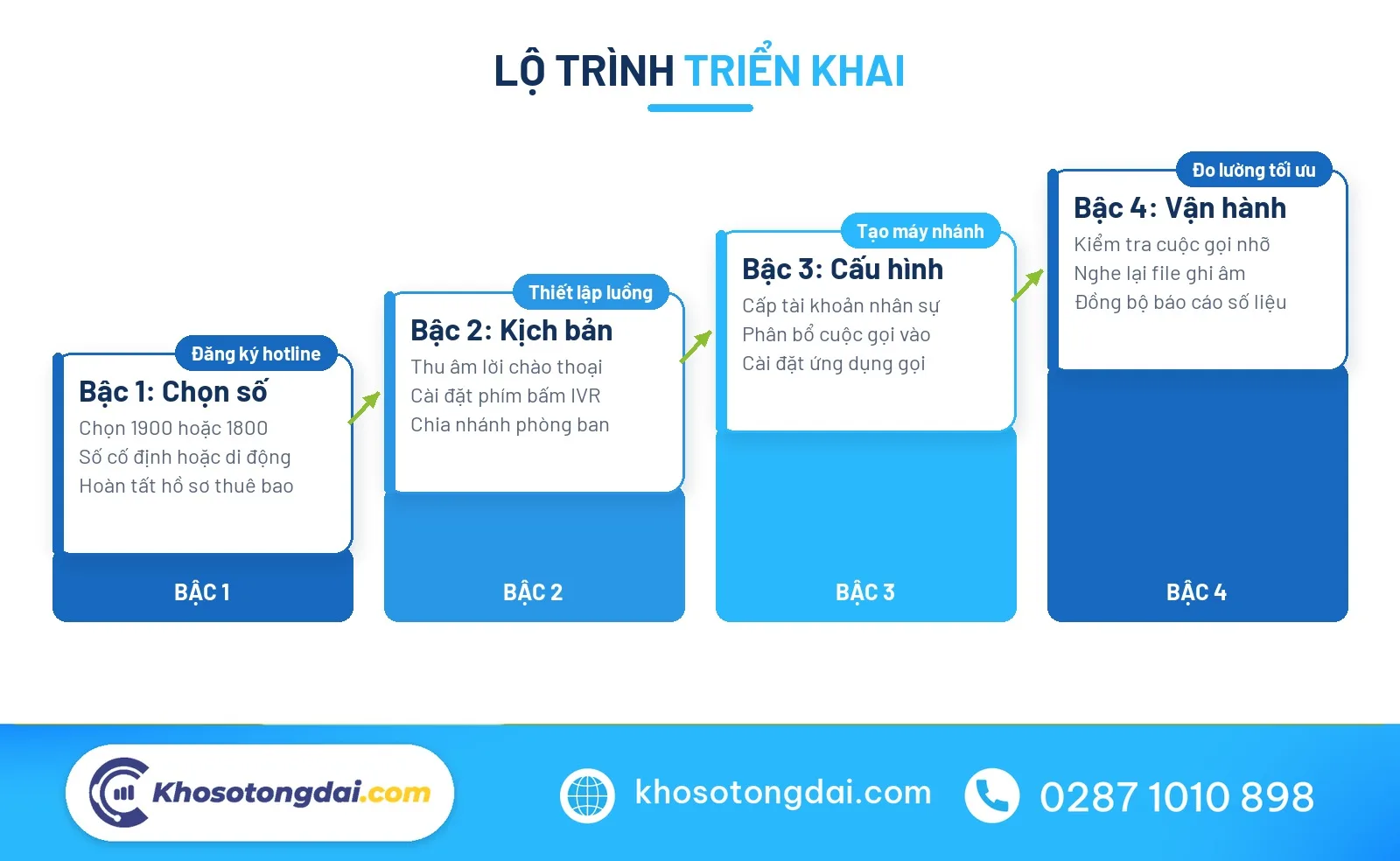Triển khai tổng đài ảo