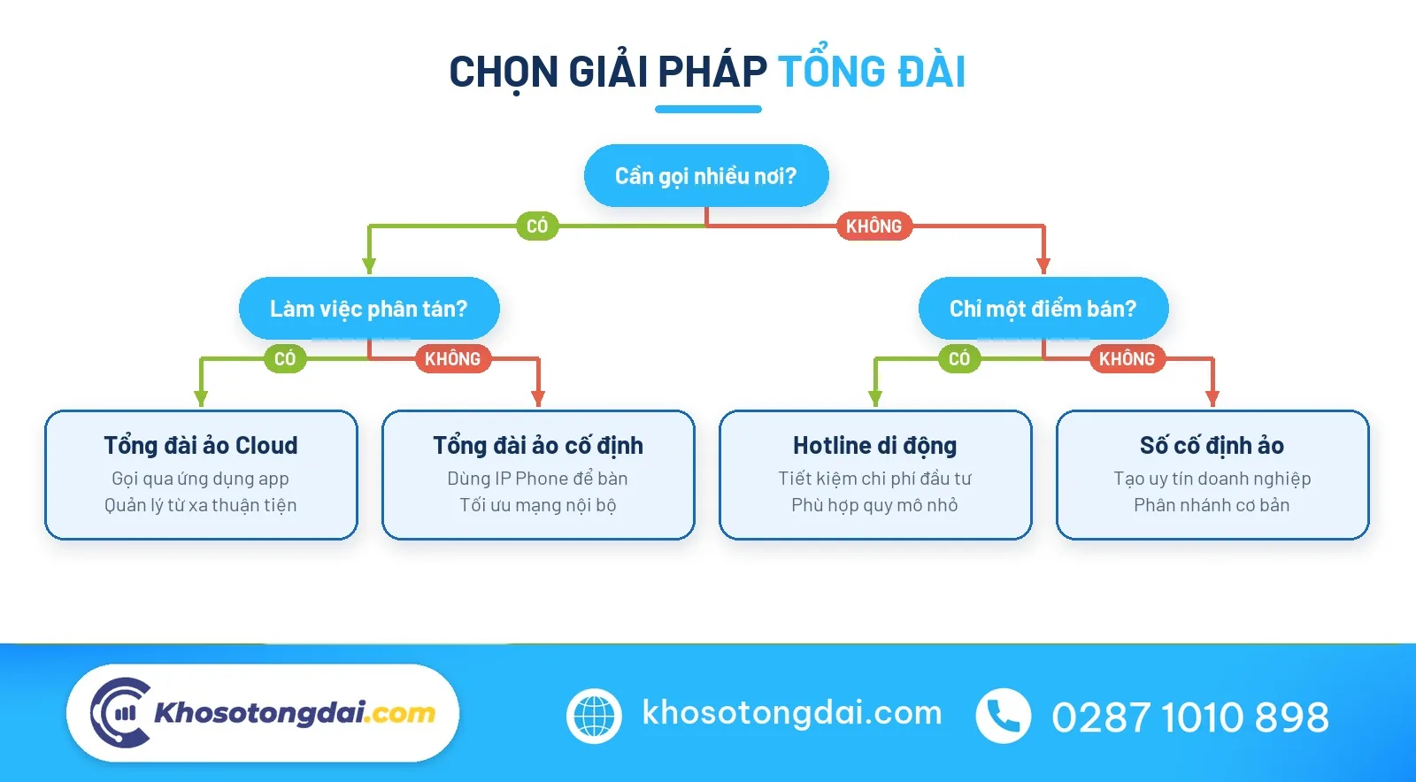Cây chọn tổng đài ảo