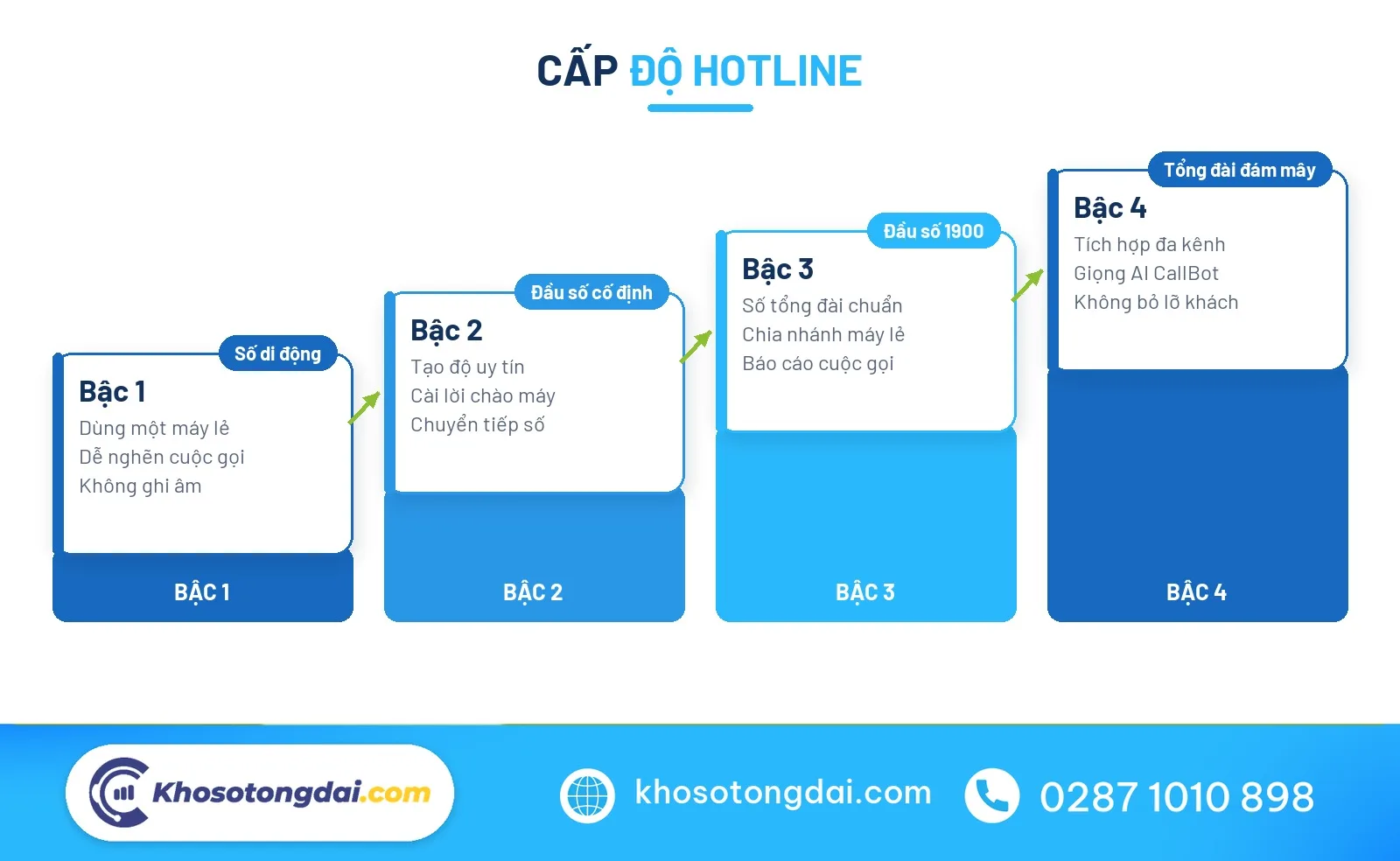 Cấp độ phát triển từ tổng đài Gmobile