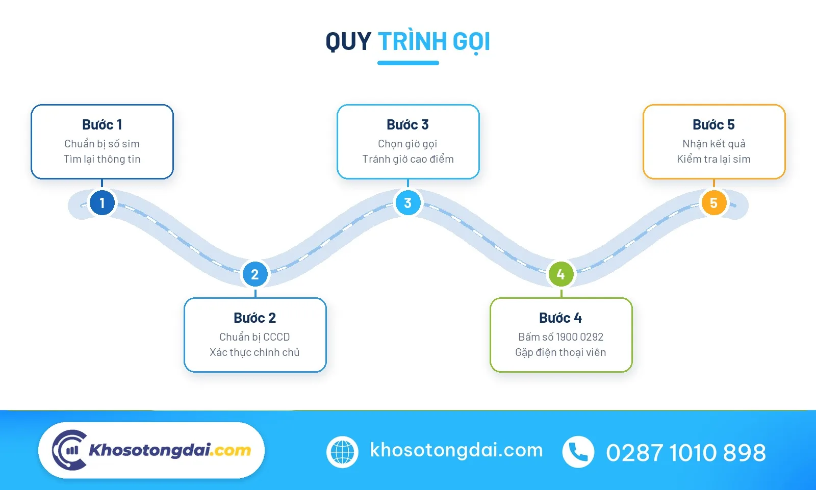 Quy trình gọi tổng đài Gmobile nhanh chóng