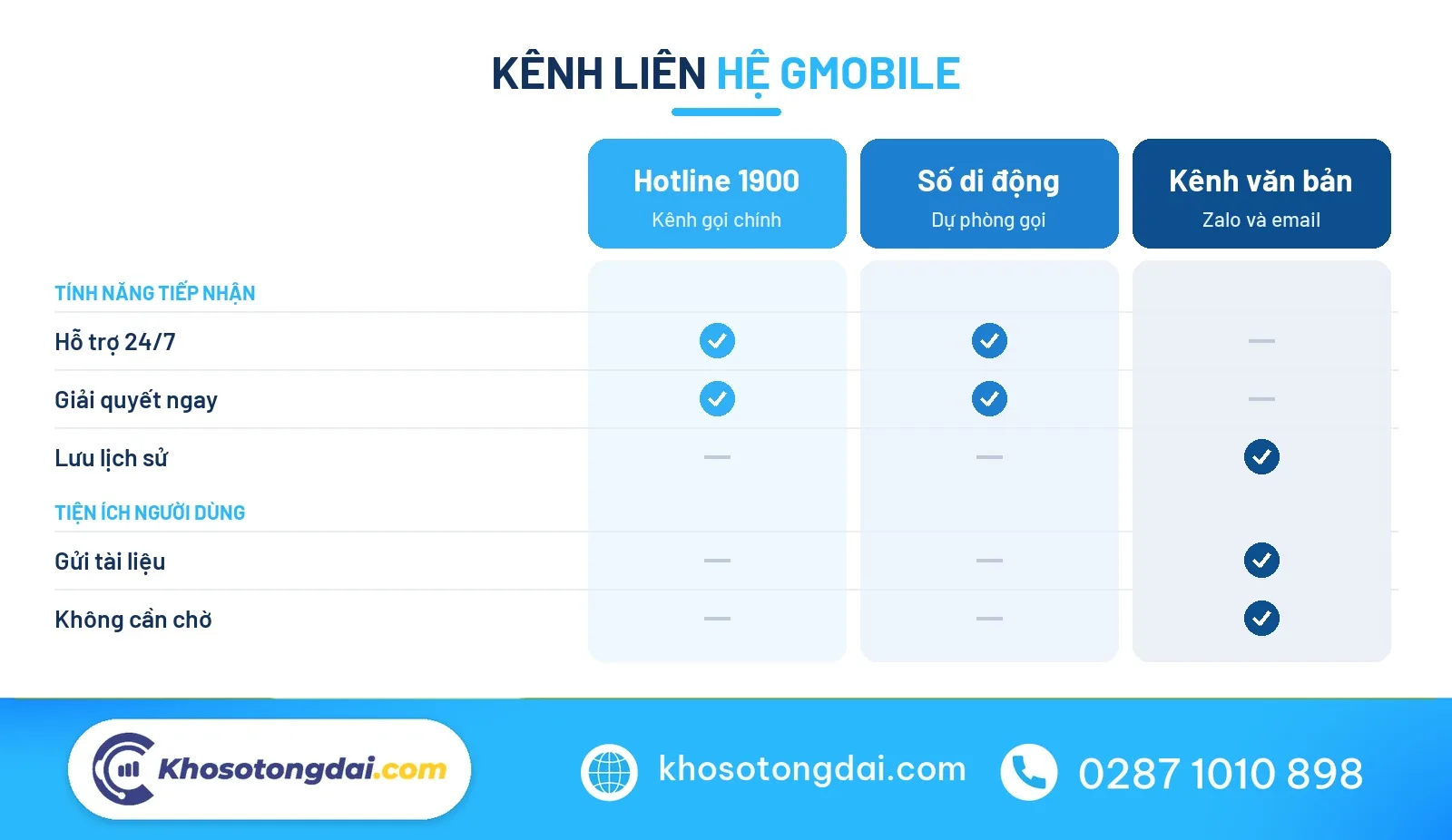 So sánh các kênh tổng đài Gmobile chính thức
