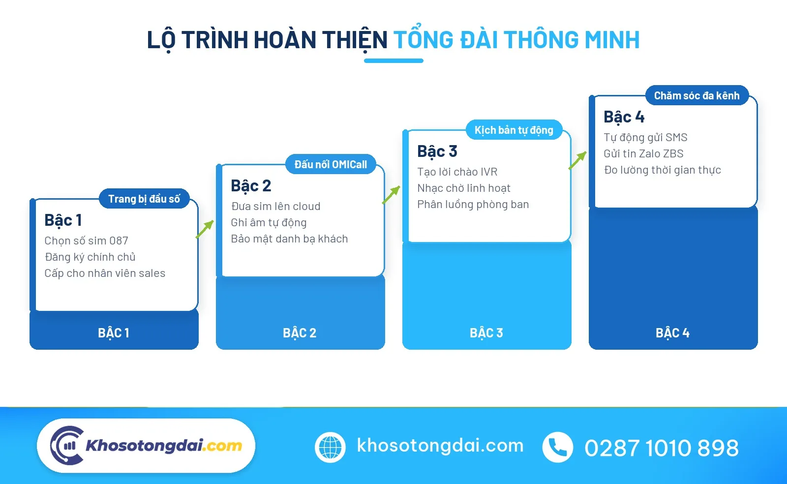 Lộ trình ứng dụng tổng đài itelecom và giải pháp thoại đa kênh