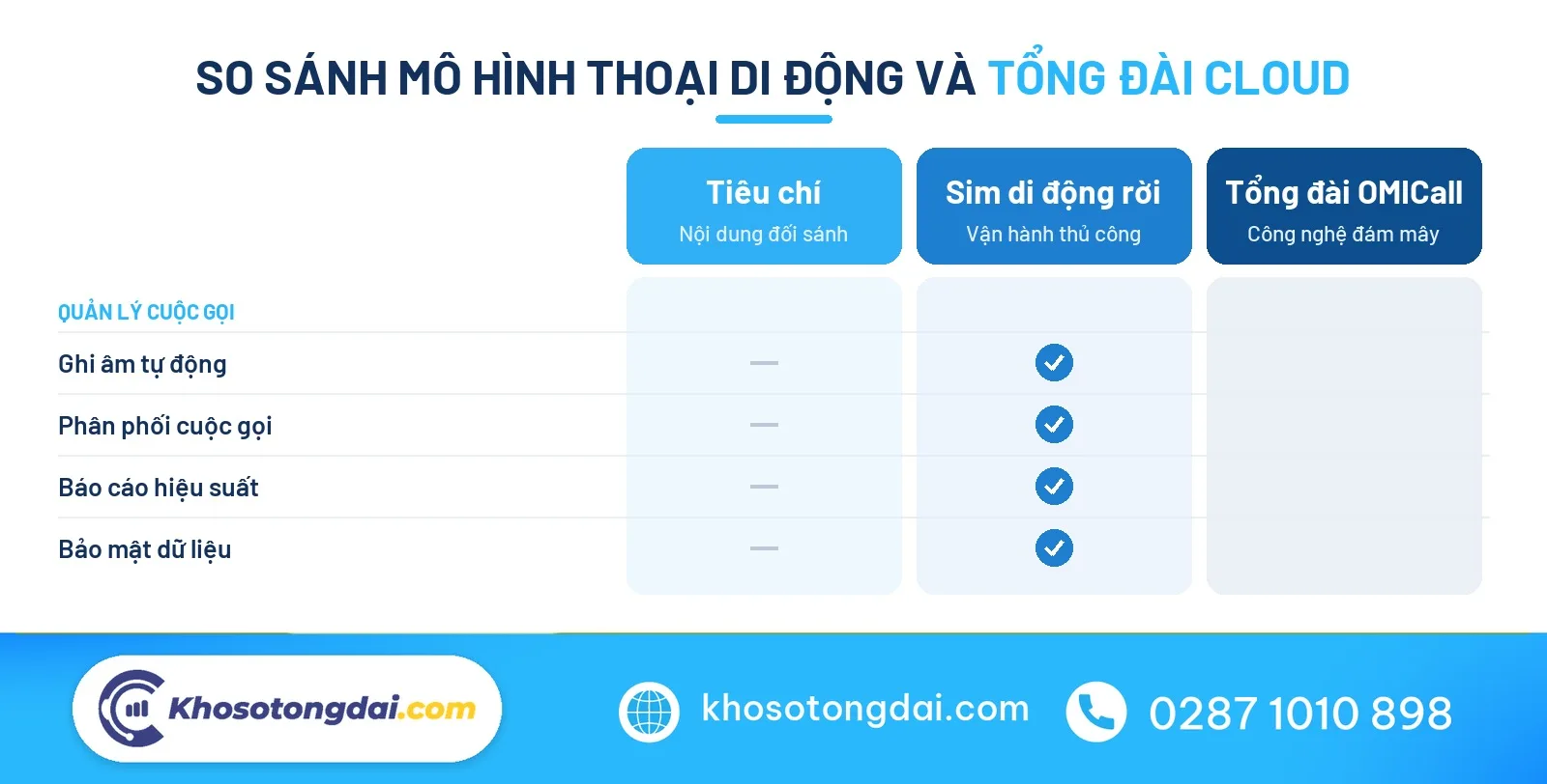 So sánh sim di động và tích hợp tổng đài itelecom trên cloud