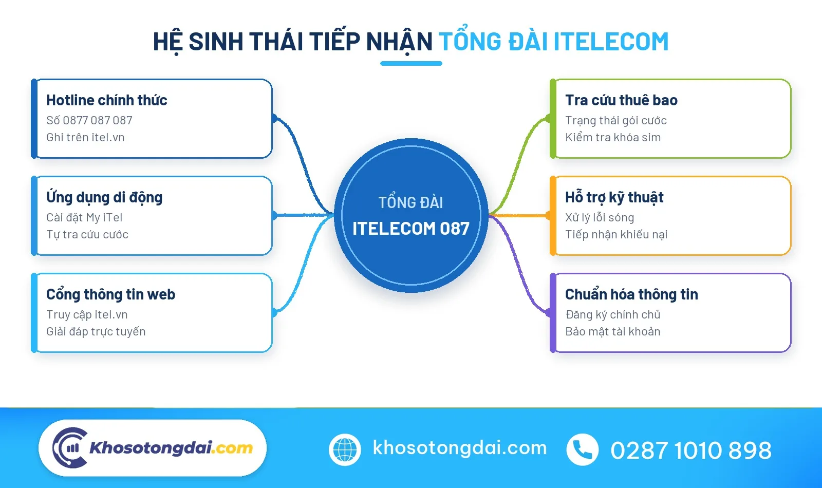 Sơ đồ tổng đài itelecom và các kênh hỗ trợ khách hàng