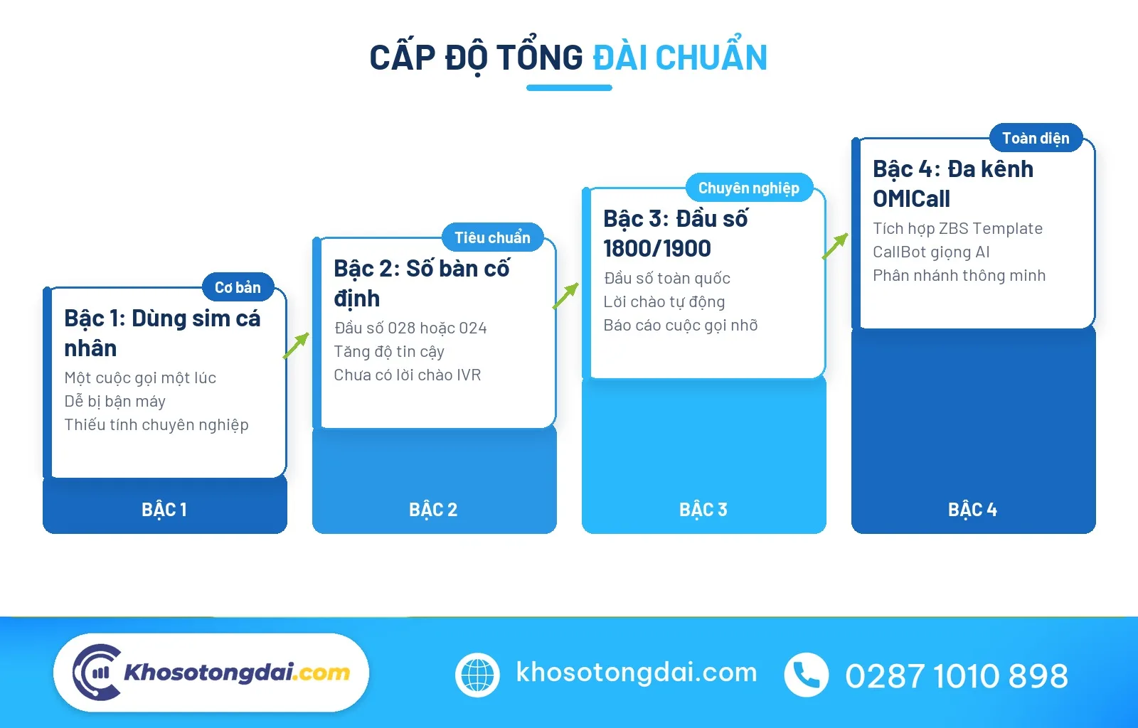 Mô hình tổng đài Vietnamobile cho doanh nghiệp