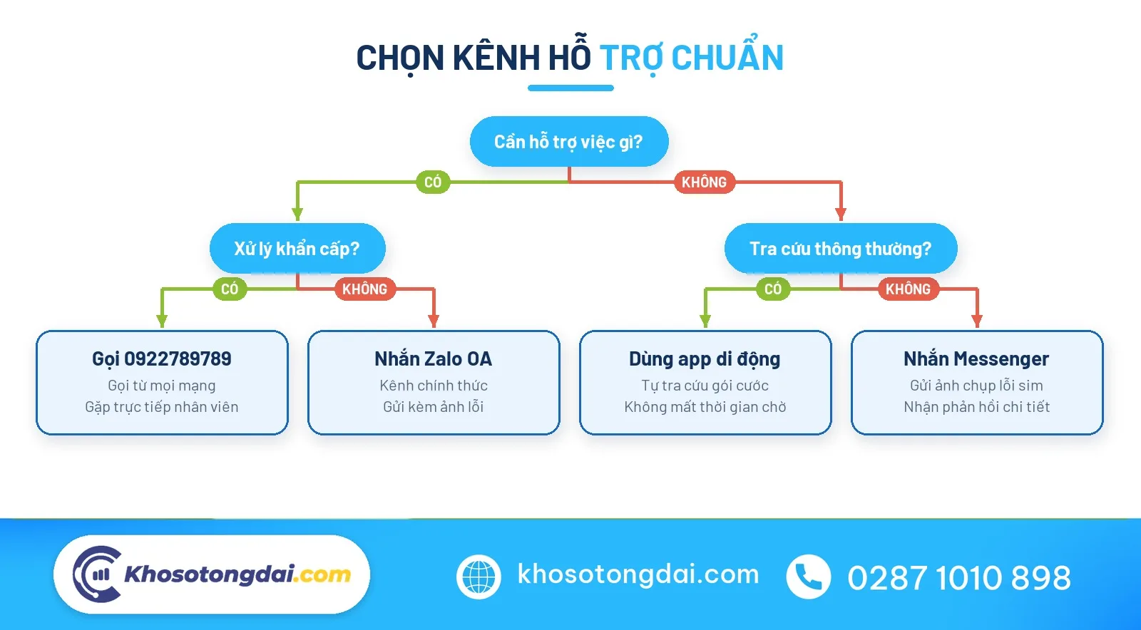 Sơ đồ lựa chọn kênh tổng đài Vietnamobile