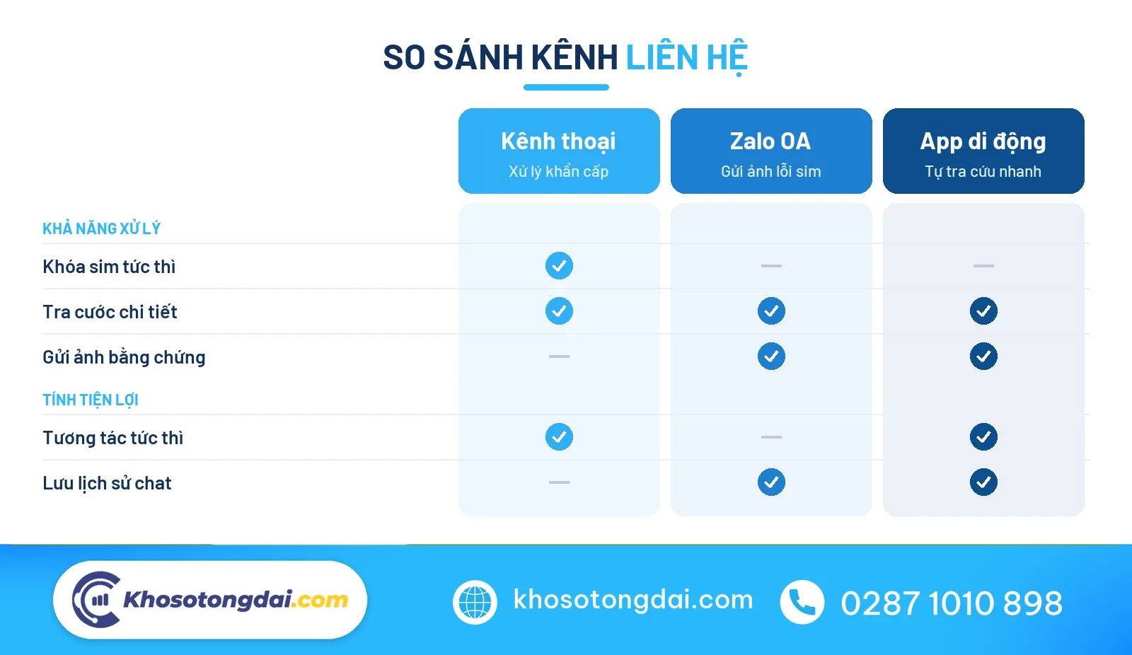 Bảng so sánh kênh tổng đài Vietnamobile
